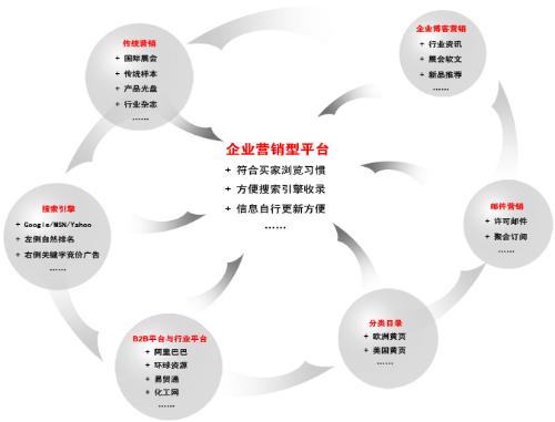 外貿(mào)整合發(fā)布與推廣服務(wù) 一站式解決方案，助力企業(yè)揚帆出海